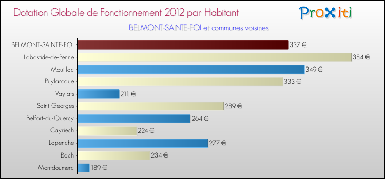 Montant des dotations globales de fonctionnement DGF par Habitant pour BELMONT-SAINTE-FOI et les communes proches Comparaison des des dotations globales de fonctionnement DGF par habitant pour BELMONT-SAINTE-FOI et les communes voisines