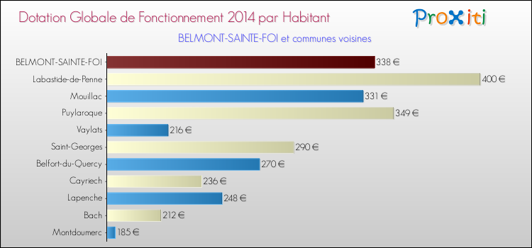 Montant des dotations globales de fonctionnement DGF par Habitant pour BELMONT-SAINTE-FOI et les communes proches en 2014. Comparaison des des dotations globales de fonctionnement DGF par habitant pour BELMONT-SAINTE-FOI et les communes voisines en 2014.