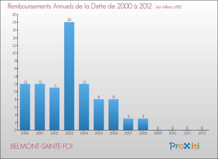 Evolution de l'annuité de la dette pour la commune de BELMONT-SAINTE-FOI de 2000 à 2012 Annuités de la dette pour BELMONT-SAINTE-FOI de 2000 à 2012