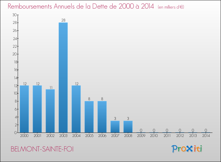 Evolution de l'annuité de la dette pour la commune de BELMONT-SAINTE-FOI de 2000 à 2014 Annuités de la dette pour BELMONT-SAINTE-FOI de 2000 à 2014
