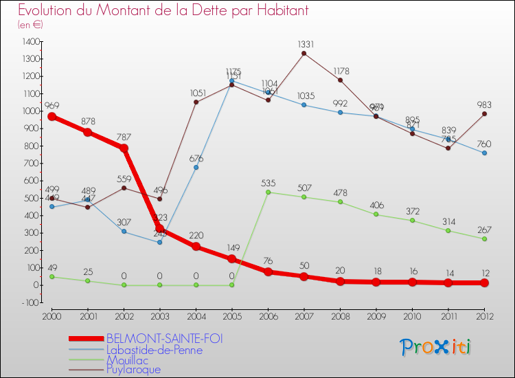 Evolution de la dette par habitant pour la commune de BELMONT-SAINTE-FOI et les communes proches de 2000 à 2012 Comparaison de la dette par habitant pour BELMONT-SAINTE-FOI et les communes voisines de 2000 à 2012