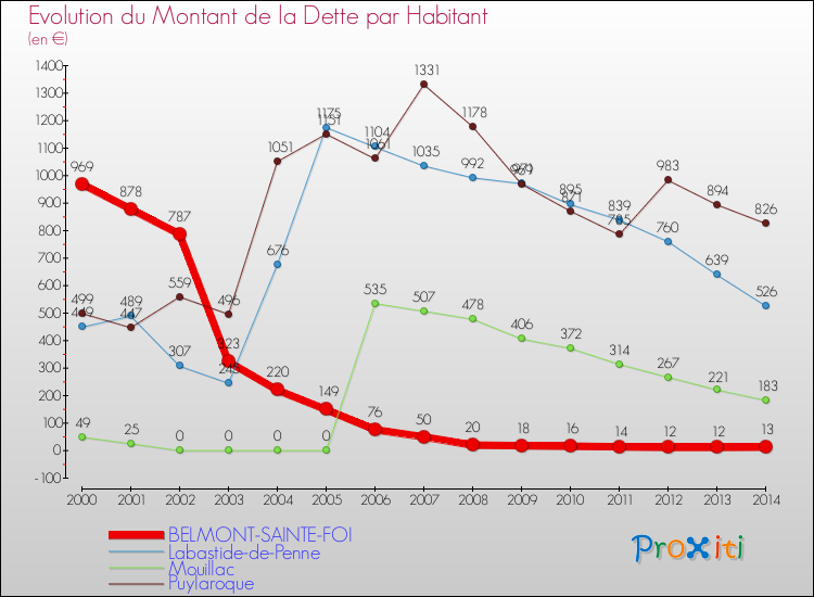 Evolution de la dette par habitant pour la commune de BELMONT-SAINTE-FOI et les communes proches de 2000 à 2014 Comparaison de la dette par habitant pour BELMONT-SAINTE-FOI et les communes voisines de 2000 à 2014