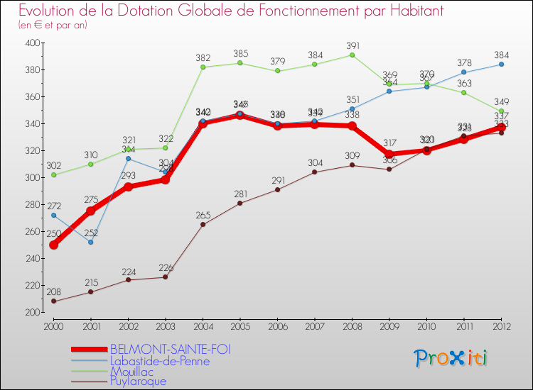 Evolution et montant de la dotation globale de fonctionnement par Habitant pour BELMONT-SAINTE-FOI et les communes proches Comparaison des dotations globales de fonctionnement par habitant pour BELMONT-SAINTE-FOI et les communes voisines
