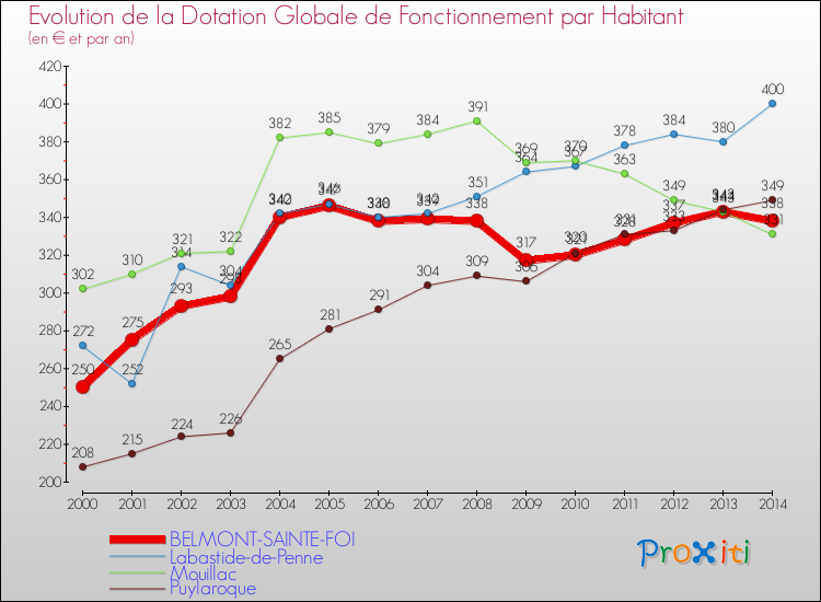 Evolution et montant de la dotation globale de fonctionnement par Habitant pour BELMONT-SAINTE-FOI et les communes proches de 2000 à 2014. Comparaison des dotations globales de fonctionnement par habitant pour BELMONT-SAINTE-FOI et les communes voisines de 2000 à 2014.