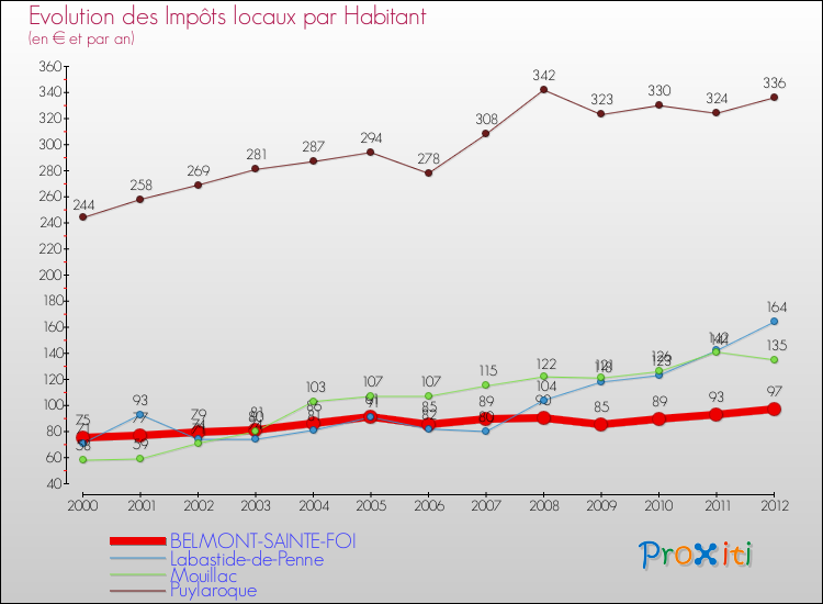 Evolution et montant des impôts locaux par Habitant pour BELMONT-SAINTE-FOI et les communes proches Comparaison des impôts locaux par habitant pour BELMONT-SAINTE-FOI et les communes voisines