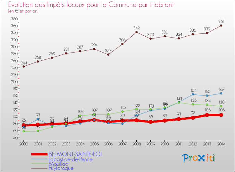 Evolution et montant des impôts locaux par Habitant pour BELMONT-SAINTE-FOI et les communes proches de 2000 à 2014 Comparaison des impôts locaux par habitant pour BELMONT-SAINTE-FOI et les communes voisines de 2000 à 2014