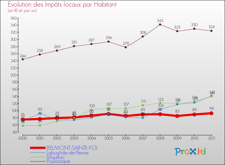 Evolution et montant des impôts locaux par Habitant pour BELMONT-SAINTE-FOI et les communes proches Comparaison des impôts locaux par habitant pour BELMONT-SAINTE-FOI et les communes voisines