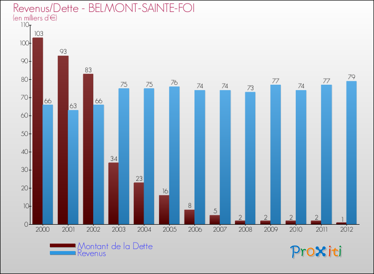 Evolution comparée de la dette et des revenus pour la commune de BELMONT-SAINTE-FOI de 2000 à 2012 Comparaison de la dette et des revenus pour BELMONT-SAINTE-FOI de 2000 à 2012