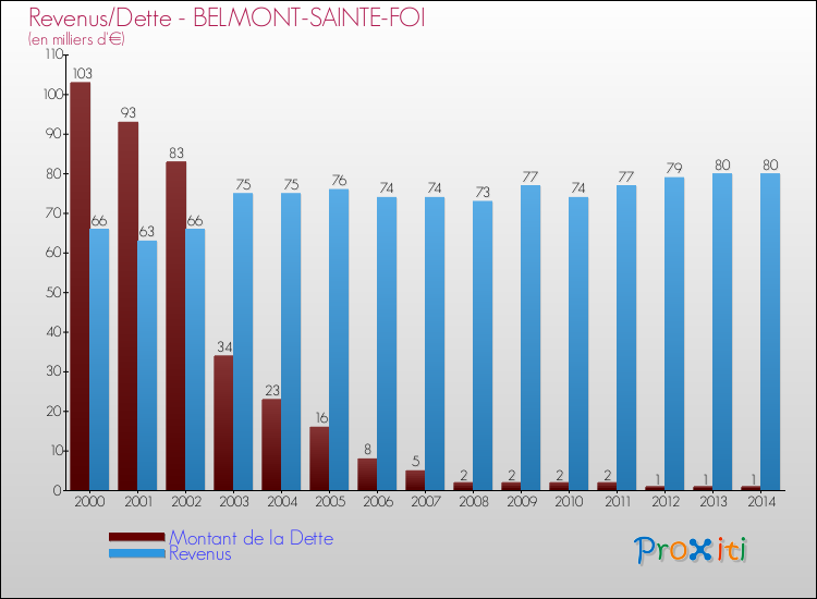 Evolution comparée de la dette et des revenus pour la commune de BELMONT-SAINTE-FOI de 2000 à 2014 Comparaison de la dette et des revenus pour BELMONT-SAINTE-FOI de 2000 à 2014