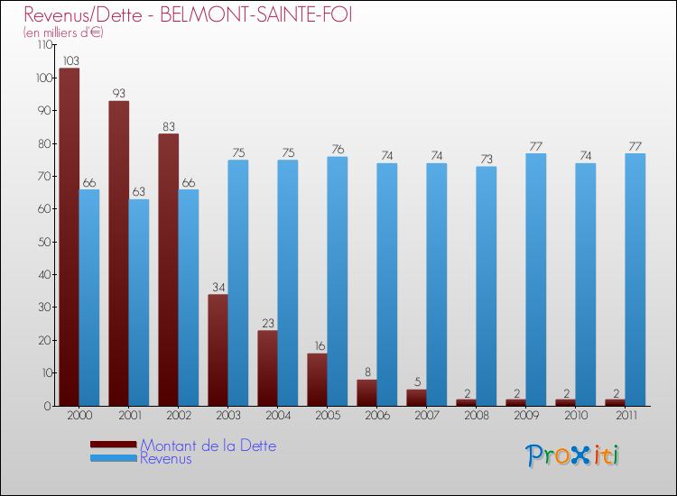 Evolution comparée de la dette et des revenus pour la commune de BELMONT-SAINTE-FOI de 2000 à 2011 Comparaison de la dette et des revenus pour BELMONT-SAINTE-FOI de 2000 à 2011