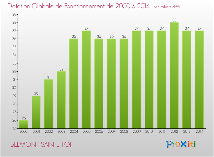 Evolution du montant de la Dotation Globale de Fonctionnement pour la commune de BELMONT-SAINTE-FOI de 2000 à 2014 Evolution du montant de la Dotation Globale de Fonctionnement pour BELMONT-SAINTE-FOI de 2000 à 2014