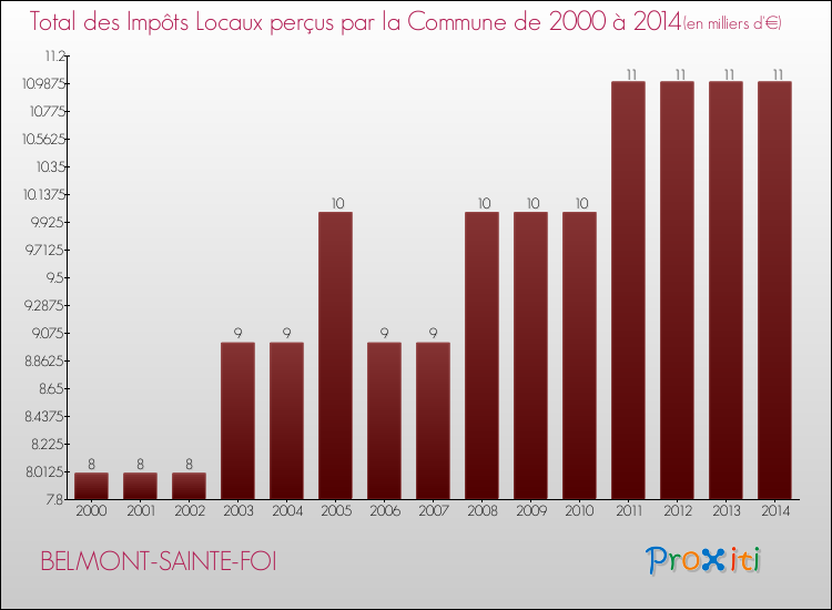 Evolution des Impôts Locaux pour la commune de BELMONT-SAINTE-FOI de 2000 à 2014 Evolution des Impôts Locaux pour BELMONT-SAINTE-FOI de 2000 à 2014