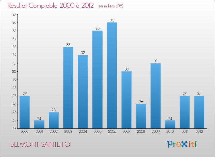 Evolution du résultat comptable pour la commune de BELMONT-SAINTE-FOI de 2000 à 2012 Evolution du résultat comptable pour BELMONT-SAINTE-FOI de 2000 à 2012