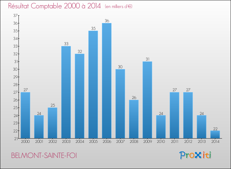 Evolution du résultat comptable pour la commune de BELMONT-SAINTE-FOI de 2000 à 2014 Evolution du résultat comptable pour BELMONT-SAINTE-FOI de 2000 à 2014