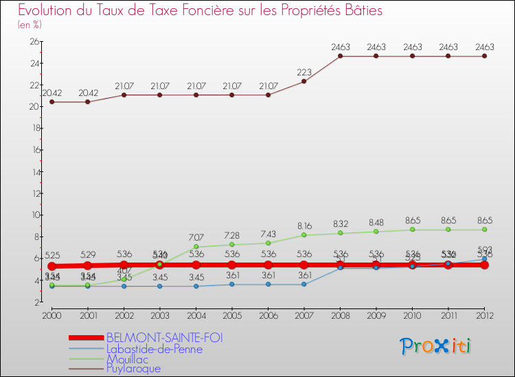 Evolution du taux de la taxe foncière sur le bati pour BELMONT-SAINTE-FOI et les communes proches de 2000 à 2012 Comparaison des taux de taxe foncière sur le bati pour BELMONT-SAINTE-FOI et les communes voisines de 2000 à 2012