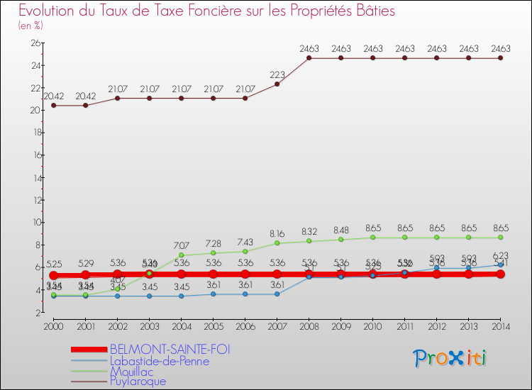 Evolution du taux de la taxe foncière sur le bati pour BELMONT-SAINTE-FOI et les communes proches de 2000 à 2014 Comparaison des taux de taxe foncière sur le bati pour BELMONT-SAINTE-FOI et les communes voisines de 2000 à 2014