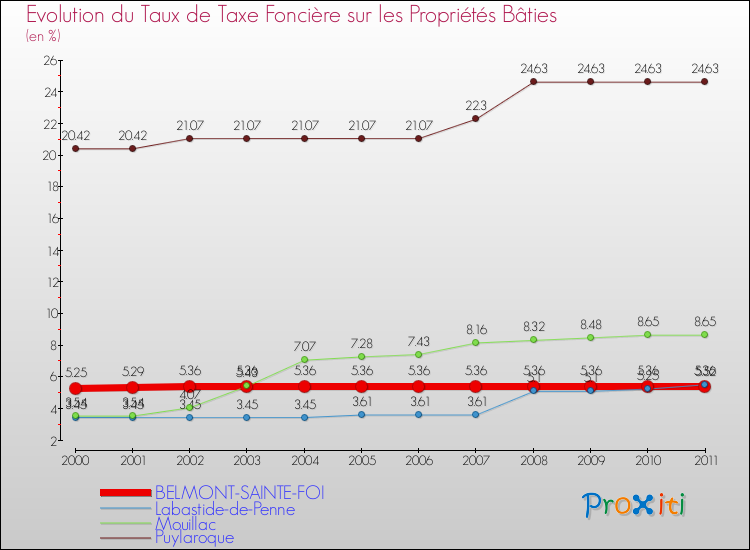Evolution du taux de la taxe foncière sur le bati pour BELMONT-SAINTE-FOI et les communes proches Comparaison des taux de taxe foncière sur le bati pour BELMONT-SAINTE-FOI et les communes voisines
