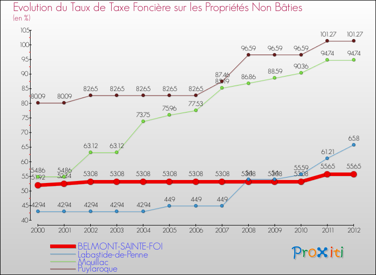 Evolution du taux de la taxe foncière sur les immeubles et terrains non batis pour BELMONT-SAINTE-FOI et les communes proches de 2000 à 2012 Comparaison des taux de la taxe foncière sur les immeubles et terrains non batis pour BELMONT-SAINTE-FOI et les communes voisines de 2000 à 2012