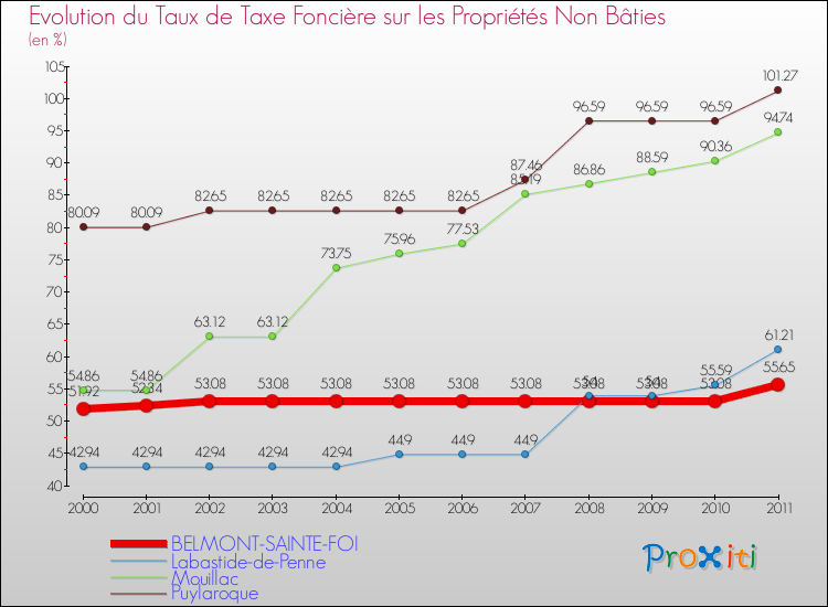 Evolution du taux de la taxe foncière sur les immeubles et terrains non batis pour BELMONT-SAINTE-FOI et les communes proches Comparaison des taux de la taxe foncière sur les immeubles et terrains non batis pour BELMONT-SAINTE-FOI et les communes voisines