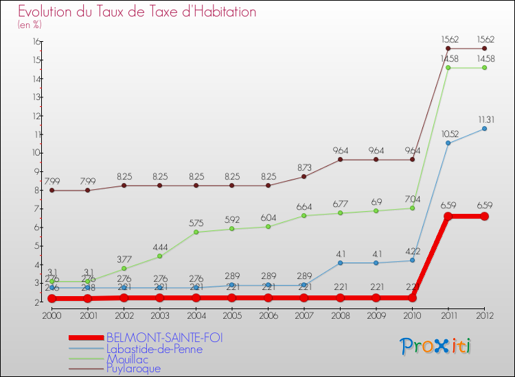 Evolution du taux de la taxe d'habitation pour BELMONT-SAINTE-FOI et les communes proches Comparaison des taux de la taxe d'habitation pour BELMONT-SAINTE-FOI et les communes voisines