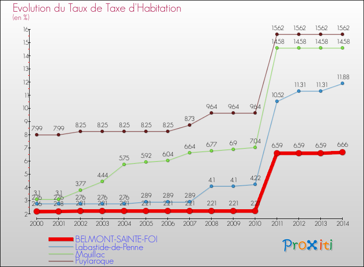 Evolution du taux de la taxe d'habitation pour BELMONT-SAINTE-FOI et les communes proches de 2000 à 2014 Comparaison des taux de la taxe d'habitation pour BELMONT-SAINTE-FOI et les communes voisines de 2000 à 2014