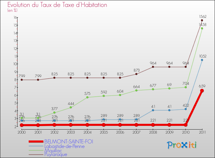 Evolution du taux de la taxe d'habitation pour BELMONT-SAINTE-FOI et les communes proches Comparaison des taux de la taxe d'habitation pour BELMONT-SAINTE-FOI et les communes voisines