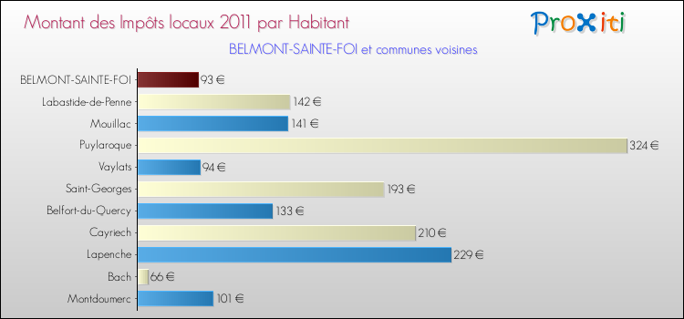 Montant des impôts locaux par Habitant pour BELMONT-SAINTE-FOI et les communes proches Comparaison des impôts locaux par habitant pour BELMONT-SAINTE-FOI et les communes voisines
