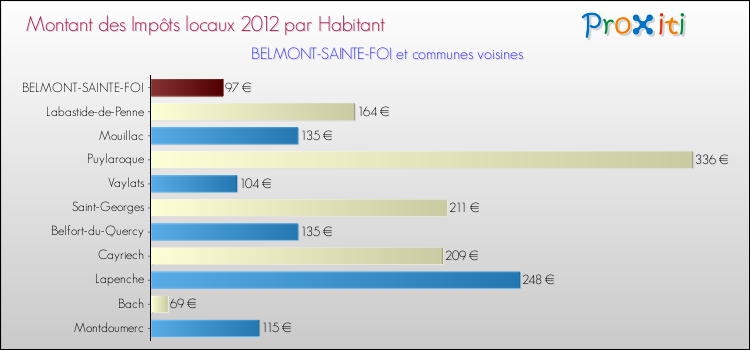 Montant des impôts locaux par Habitant pour BELMONT-SAINTE-FOI et les communes proches Comparaison des impôts locaux par habitant pour BELMONT-SAINTE-FOI et les communes voisines