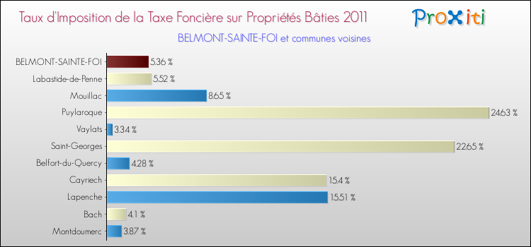 Taux d'imposition de la taxe foncière sur le bati 2011 pour BELMONT-SAINTE-FOI et les communes proches Comparaison des taux d'imposition de la taxe foncière sur le bati 2011 pour BELMONT-SAINTE-FOI et les communes voisines