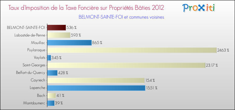 Taux d'imposition de la taxe foncière sur le bati 2012 pour BELMONT-SAINTE-FOI et les communes proches Comparaison des taux d'imposition de la taxe foncière sur le bati 2012 pour BELMONT-SAINTE-FOI et les communes voisines