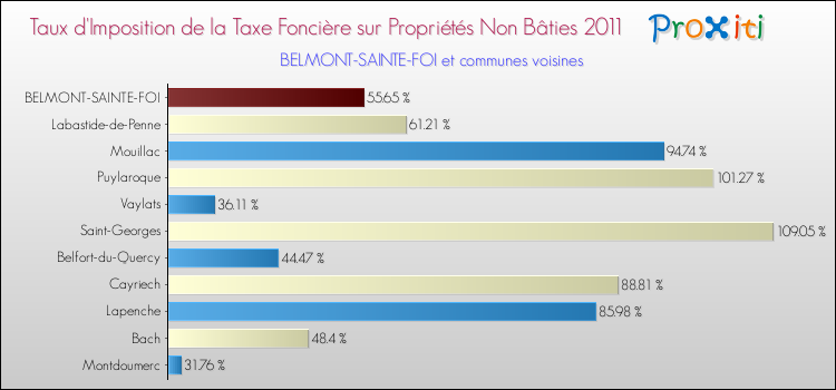 Taux d'imposition de la taxe foncière sur les immeubles et terrains non batis 2011 pour BELMONT-SAINTE-FOI et les communes proches Comparaison des taux d'imposition de la taxe foncière sur les immeubles et terrains non batis 2011 pour BELMONT-SAINTE-FOI et les communes voisines