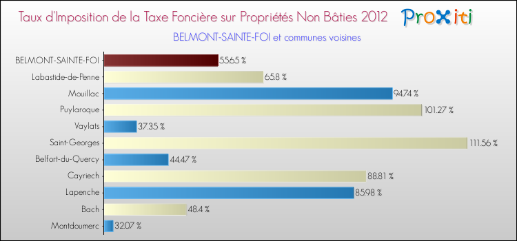 Taux d'imposition de la taxe foncière sur les immeubles et terrains non batis 2012 pour BELMONT-SAINTE-FOI et les communes proches Comparaison des taux d'imposition de la taxe foncière sur les immeubles et terrains non batis 2012 pour BELMONT-SAINTE-FOI et les communes voisines