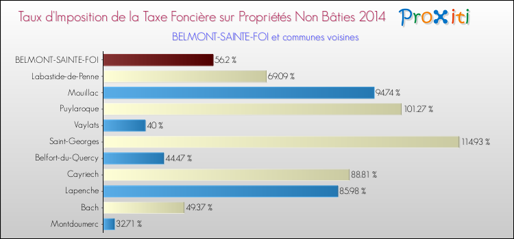 Taux d'imposition de la taxe foncière sur les immeubles et terrains non batis 2014 pour BELMONT-SAINTE-FOI et les communes proches Comparaison des taux d'imposition de la taxe foncière sur les immeubles et terrains non batis 2014 pour BELMONT-SAINTE-FOI et les communes voisines