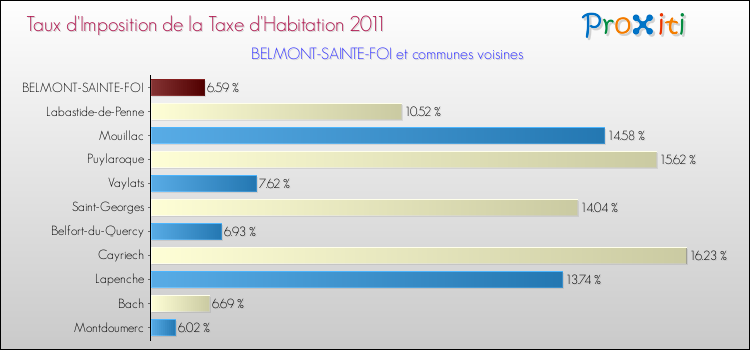 Taux d'imposition de la taxe d'habitation 2011 pour BELMONT-SAINTE-FOI et les communes proches Comparaison des taux d'imposition de la taxe d'habitation 2011 pour BELMONT-SAINTE-FOI et les communes voisines