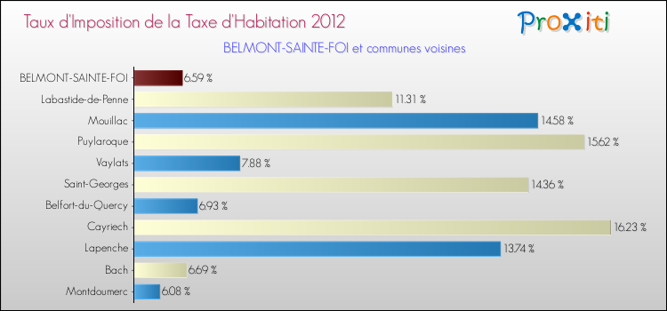 Taux d'imposition de la taxe d'habitation 2012 pour BELMONT-SAINTE-FOI et les communes proches Comparaison des taux d'imposition de la taxe d'habitation 2012 pour BELMONT-SAINTE-FOI et les communes voisines