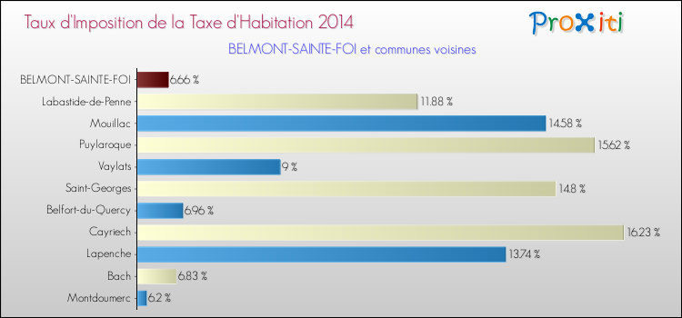 Taux d'imposition de la taxe d'habitation 2014 pour BELMONT-SAINTE-FOI et les communes proches Comparaison des taux d'imposition de la taxe d'habitation 2014 pour BELMONT-SAINTE-FOI et les communes voisines
