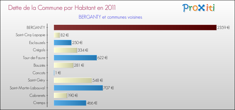 Dette par habitant de la commune en 2011 pour BERGANTY et les communes proches Comparaison de la dette par habitant de la commune en 2011 pour BERGANTY et les communes voisines