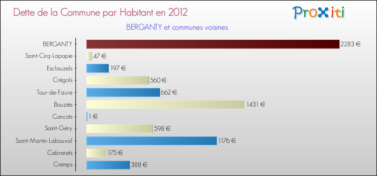 Dette par habitant de la commune en 2012 pour BERGANTY et les communes proches Comparaison de la dette par habitant de la commune en 2012 pour BERGANTY et les communes voisines
