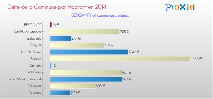 Dette par habitant de la commune en 2014 pour BERGANTY et les communes proches Comparaison de la dette par habitant de la commune en 2014 pour BERGANTY et les communes voisines