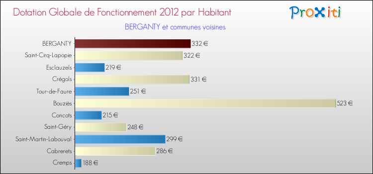 Montant des dotations globales de fonctionnement DGF par Habitant pour BERGANTY et les communes proches Comparaison des des dotations globales de fonctionnement DGF par habitant pour BERGANTY et les communes voisines
