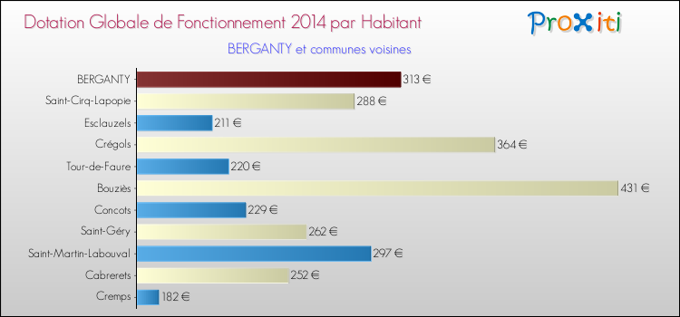 Montant des dotations globales de fonctionnement DGF par Habitant pour BERGANTY et les communes proches en 2014. Comparaison des des dotations globales de fonctionnement DGF par habitant pour BERGANTY et les communes voisines en 2014.