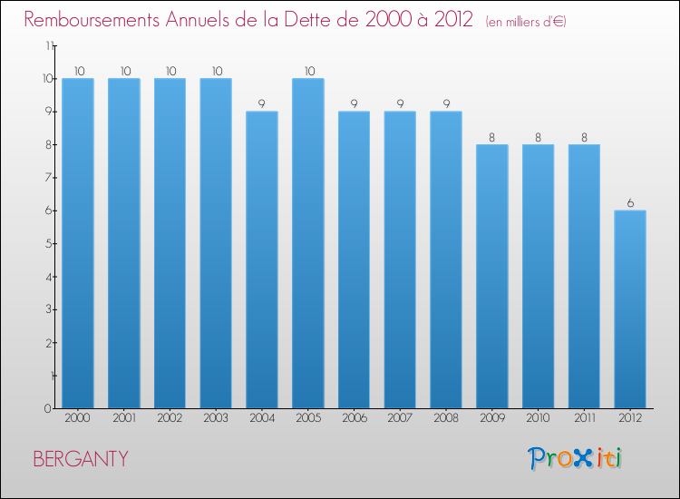 Evolution de l'annuité de la dette pour la commune de BERGANTY de 2000 à 2012 Annuités de la dette pour BERGANTY de 2000 à 2012