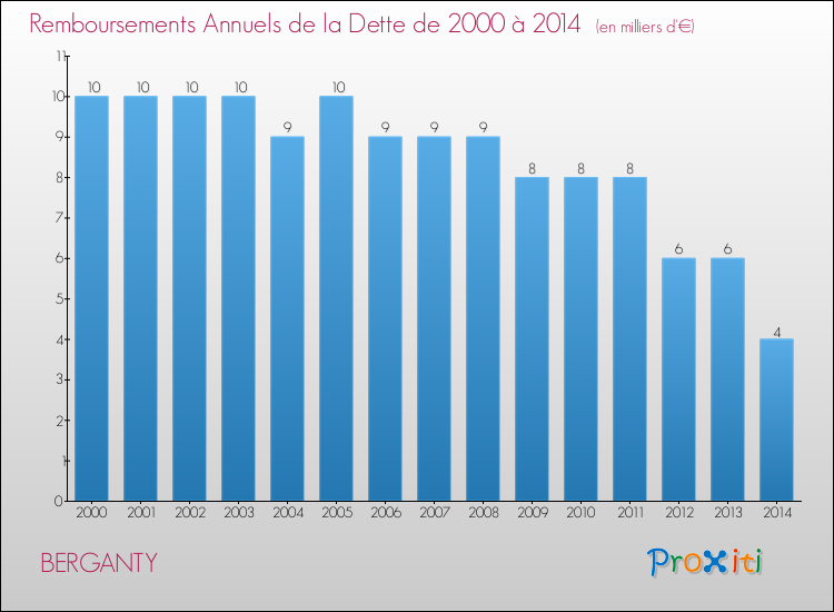 Evolution de l'annuité de la dette pour la commune de BERGANTY de 2000 à 2014 Annuités de la dette pour BERGANTY de 2000 à 2014