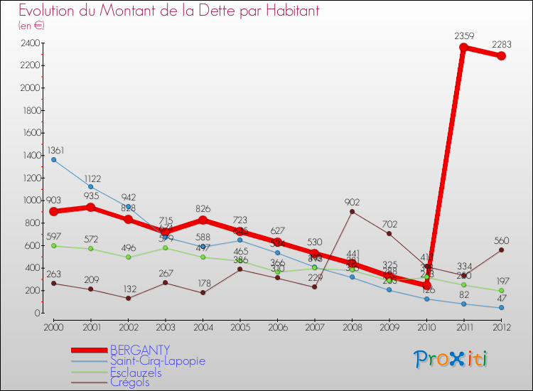 Evolution de la dette par habitant pour la commune de BERGANTY et les communes proches de 2000 à 2012 Comparaison de la dette par habitant pour BERGANTY et les communes voisines de 2000 à 2012