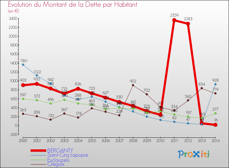 Evolution de la dette par habitant pour la commune de BERGANTY et les communes proches de 2000 à 2014 Comparaison de la dette par habitant pour BERGANTY et les communes voisines de 2000 à 2014