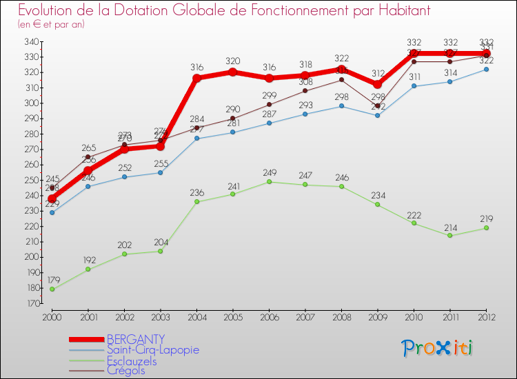 Evolution et montant de la dotation globale de fonctionnement par Habitant pour BERGANTY et les communes proches Comparaison des dotations globales de fonctionnement par habitant pour BERGANTY et les communes voisines