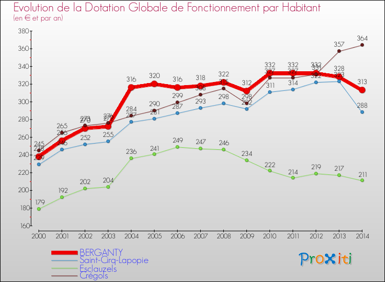 Evolution et montant de la dotation globale de fonctionnement par Habitant pour BERGANTY et les communes proches de 2000 à 2014. Comparaison des dotations globales de fonctionnement par habitant pour BERGANTY et les communes voisines de 2000 à 2014.