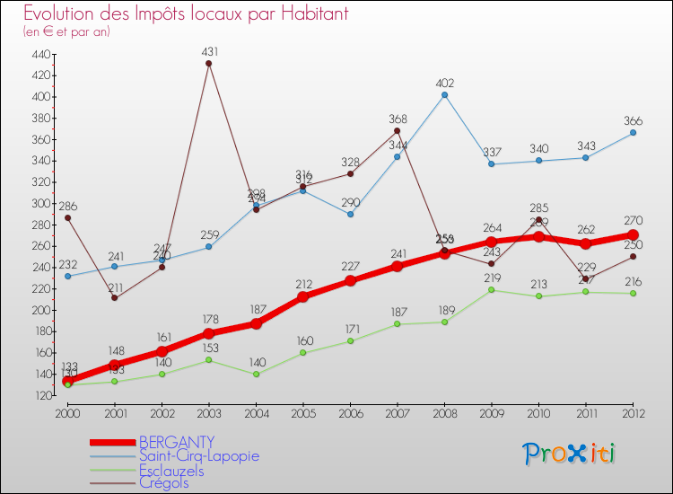 Evolution et montant des impôts locaux par Habitant pour BERGANTY et les communes proches Comparaison des impôts locaux par habitant pour BERGANTY et les communes voisines