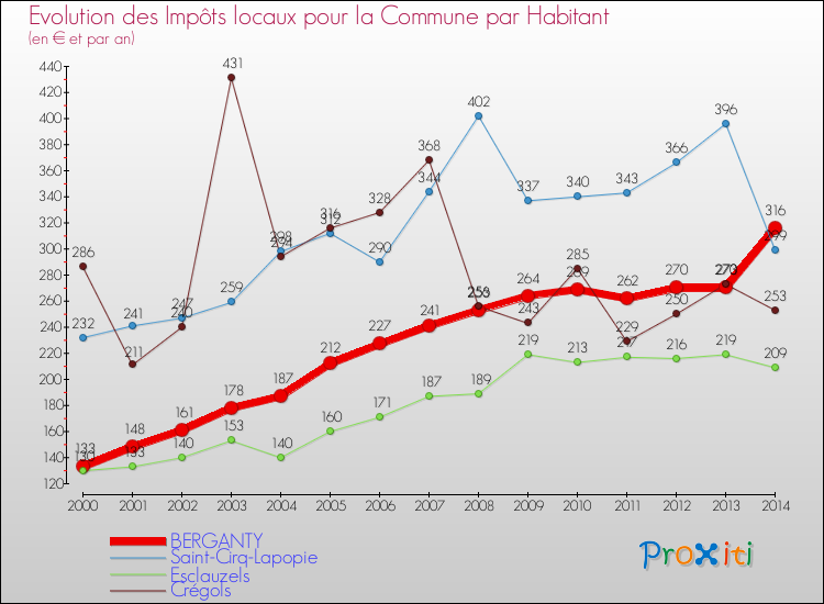 Evolution et montant des impôts locaux par Habitant pour BERGANTY et les communes proches de 2000 à 2014 Comparaison des impôts locaux par habitant pour BERGANTY et les communes voisines de 2000 à 2014