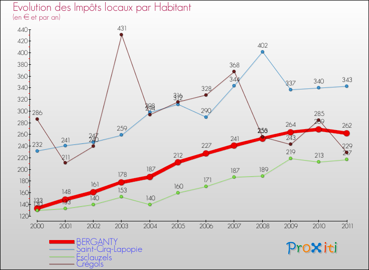 Evolution et montant des impôts locaux par Habitant pour BERGANTY et les communes proches Comparaison des impôts locaux par habitant pour BERGANTY et les communes voisines
